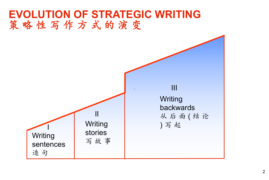 金字塔结构逻辑思维培训课件.ppt_第3页