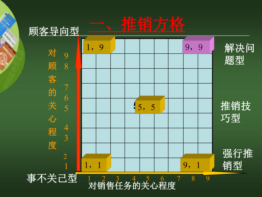 第二章推销方格理论与推销模式分解课件.ppt_第2页