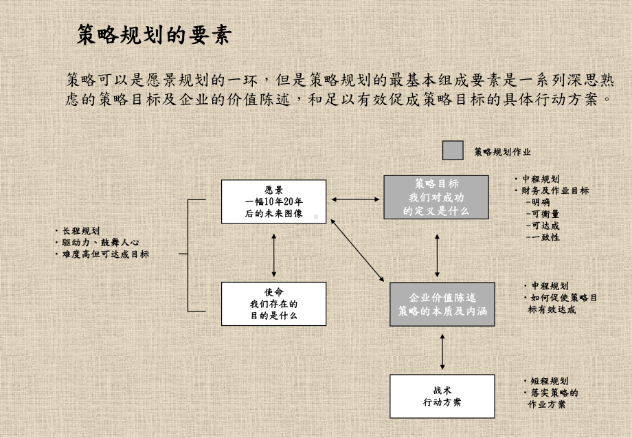 策略管理工具-平衡计分卡培训课件讲义.ppt_第3页