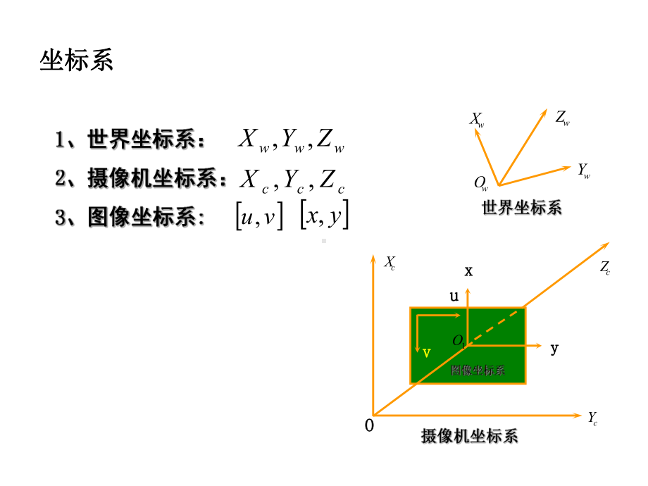 第五章摄像机标定-课件.ppt_第3页