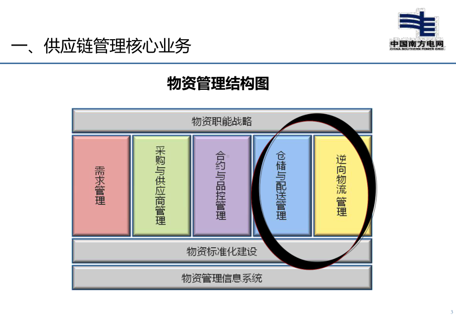 供应链管理培训仓储配送及逆向物流初稿课件.ppt_第3页