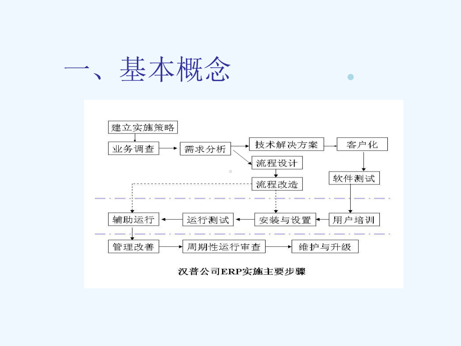 补充ERP原理与模块课件.ppt_第3页