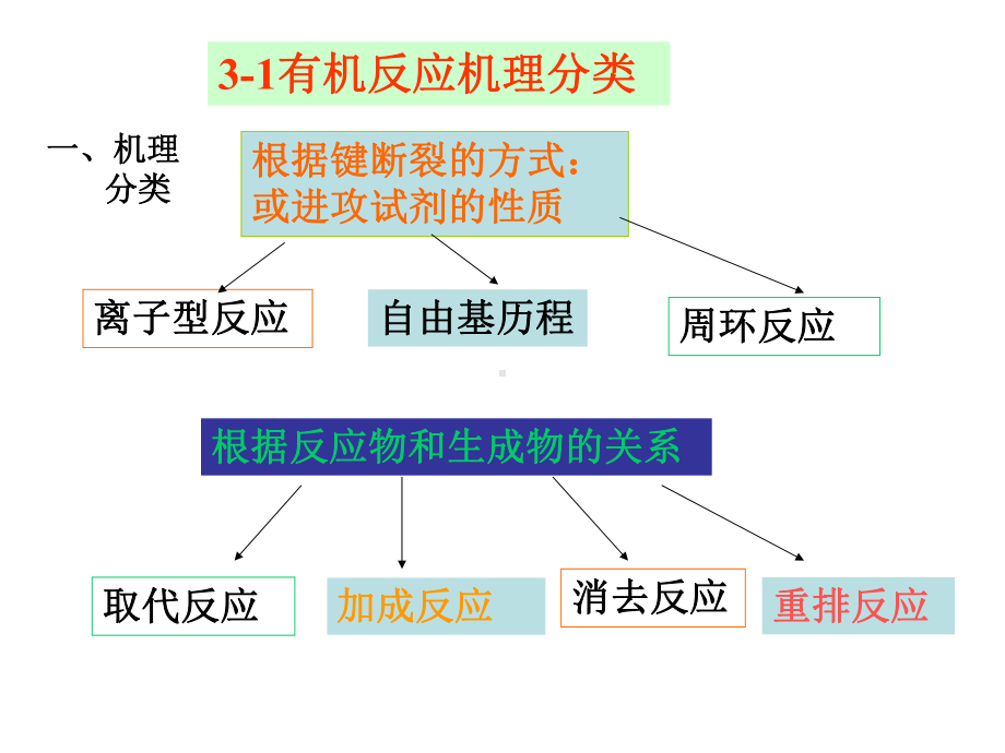 高等有机化学-第3章-有机化学反应机理研究讲解课件.ppt_第3页