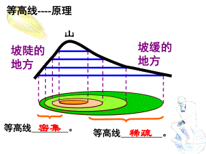 等高线地形图和剖面图ketang完美课课件.pptx