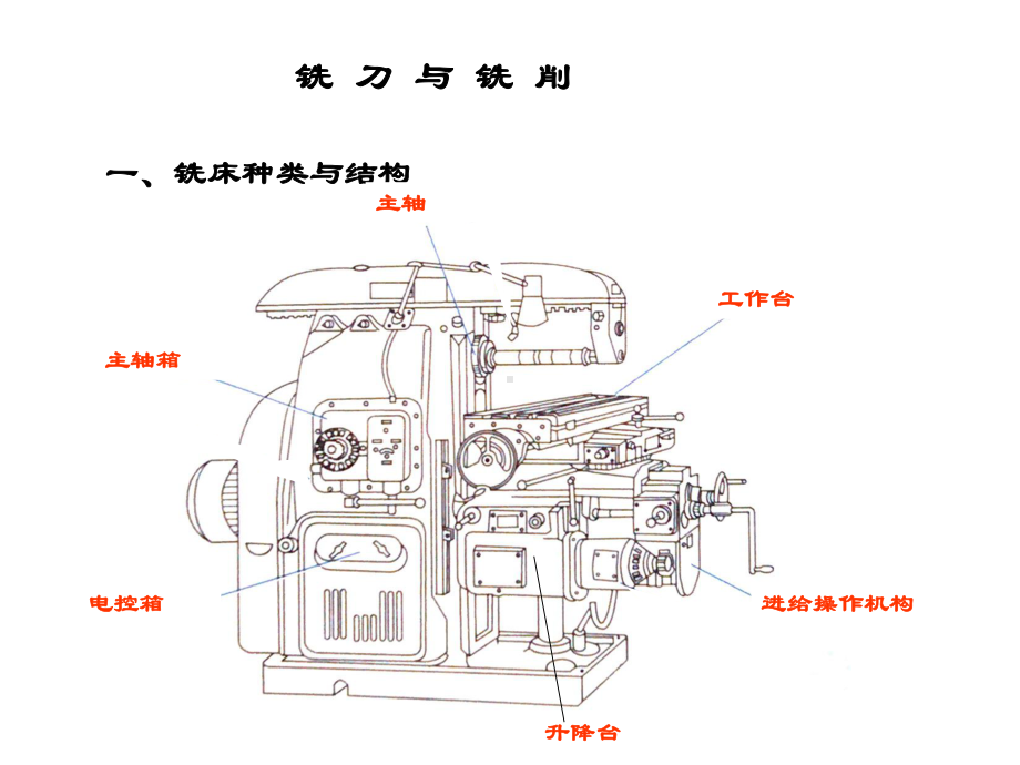 铣削加工(铣削动画)课件.ppt_第1页