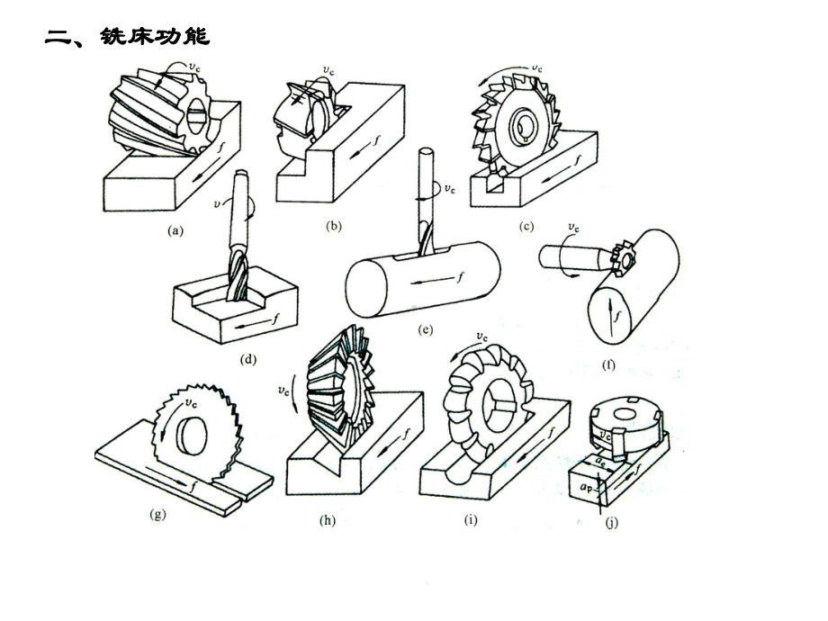 铣削加工(铣削动画)课件.ppt_第3页