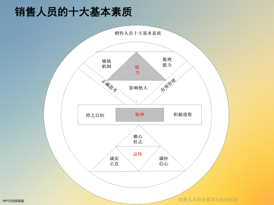 销售人员职业素养与礼仪培训课件.ppt_第2页