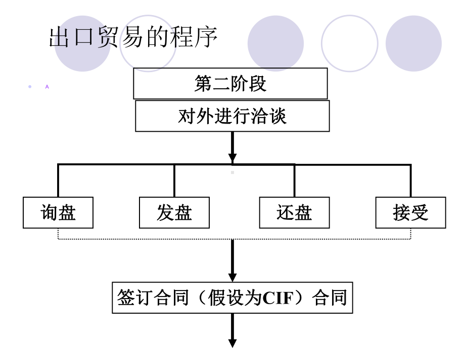 进出口贸易程序课件.ppt_第3页