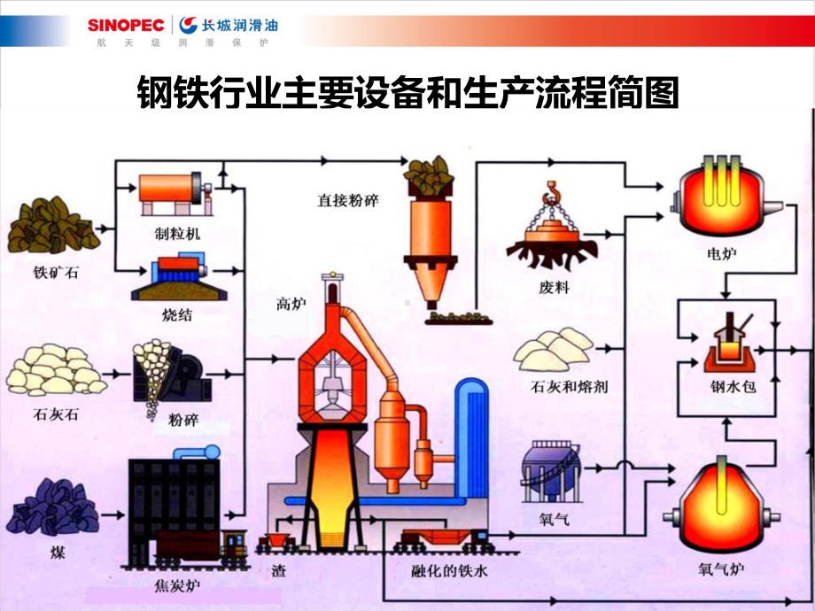 钢铁行业主要设备润滑要求及润滑解决方案.pptx_第3页