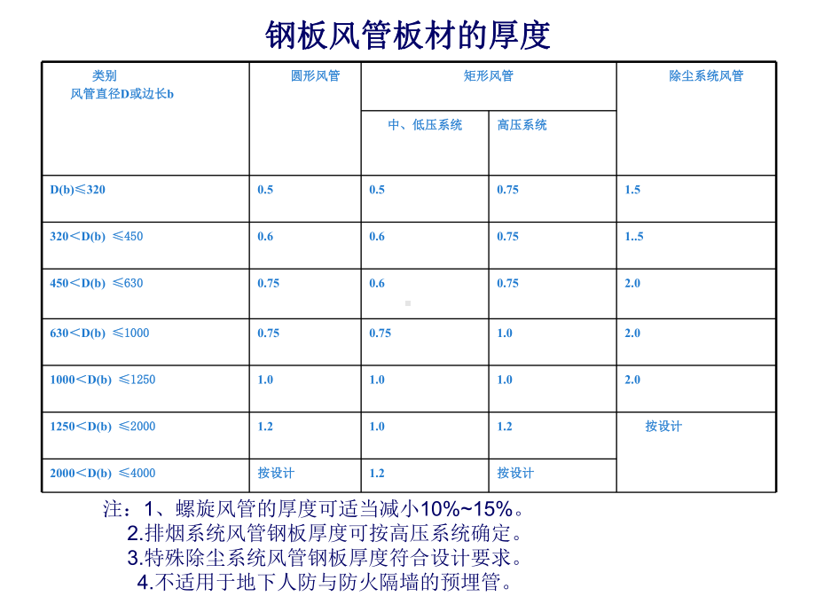 风管和配件的制作工艺课件.ppt_第3页