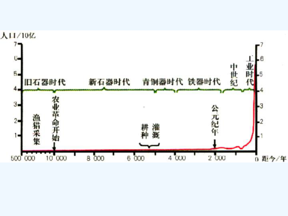 第二节人口合理容量课件.ppt_第2页