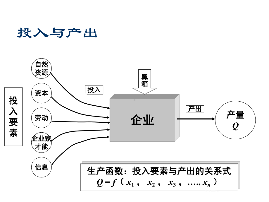 生产理论与成本理论-课件.ppt_第3页