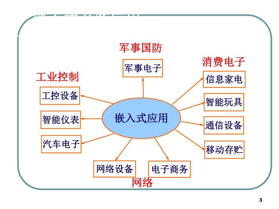 第一章-嵌入式系统概况二课件.ppt_第3页