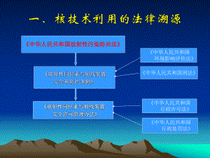 辐射安全法规完美课课件.pptx