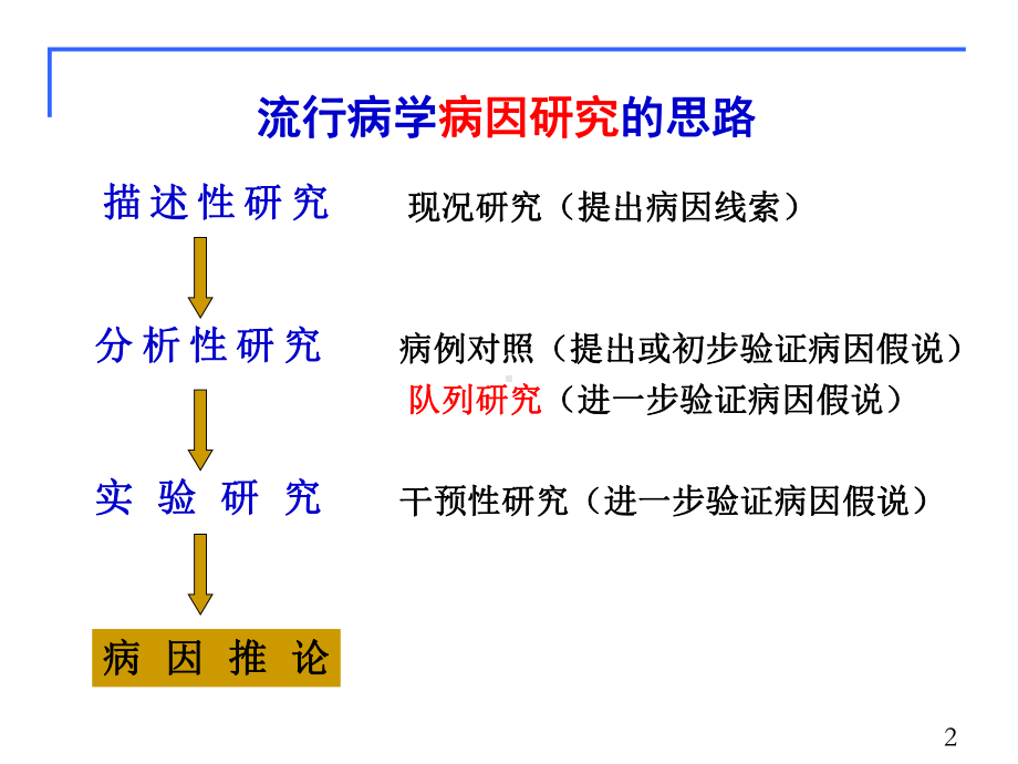 流行病-队列研究课件.ppt_第2页