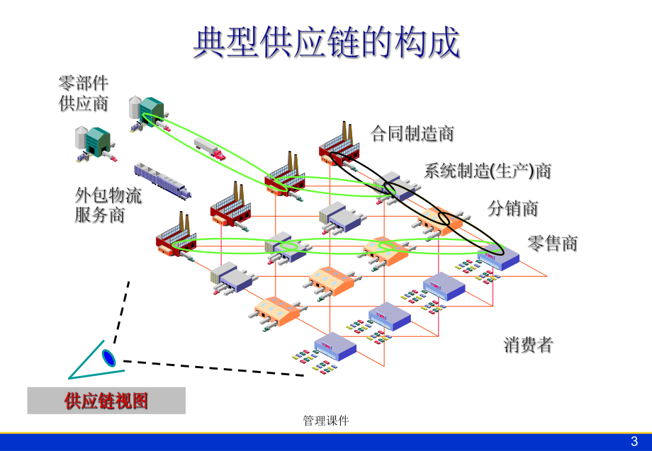 采购与供应关系管理1课件.ppt_第3页