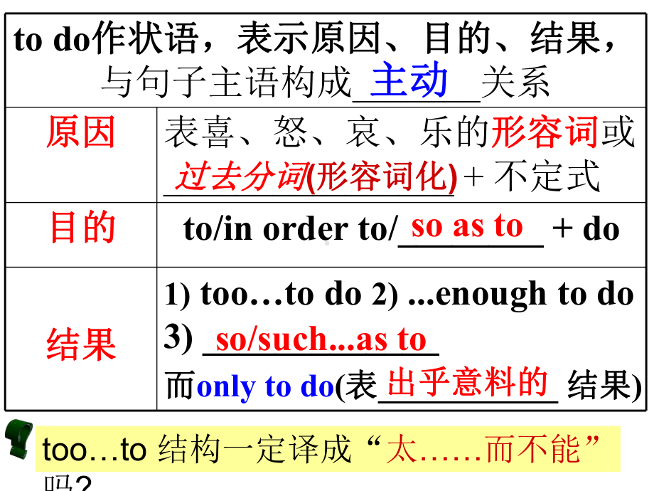 非谓语作状语课件.ppt_第3页