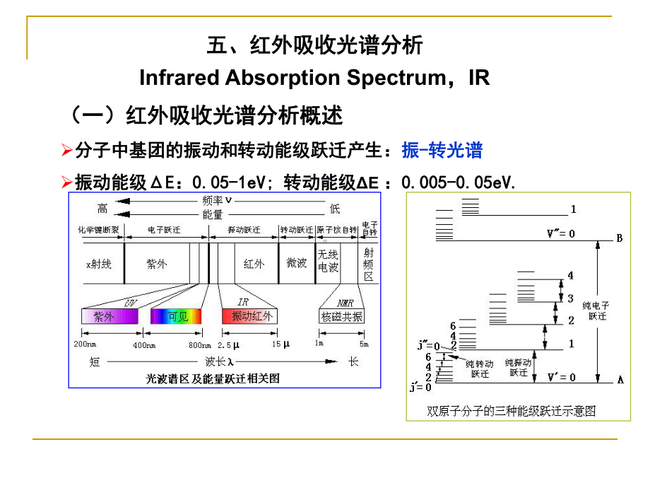 红外光谱分析法课件-002.ppt_第1页