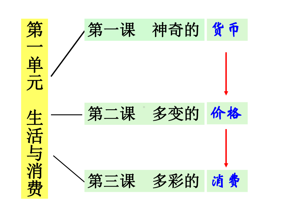 经济生活一二单元复习YS(同名296)课件.ppt_第2页