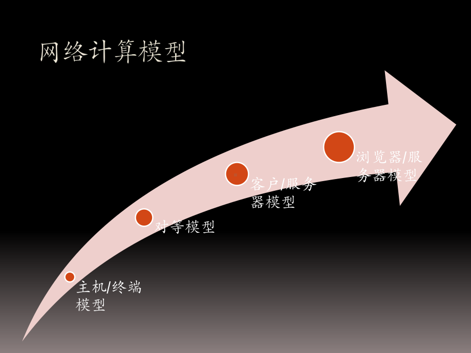 网络工程师培训01-网络体系结构课件.ppt_第3页