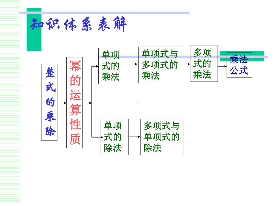 人教版数学八年级上册整式的乘除课件.ppt_第2页