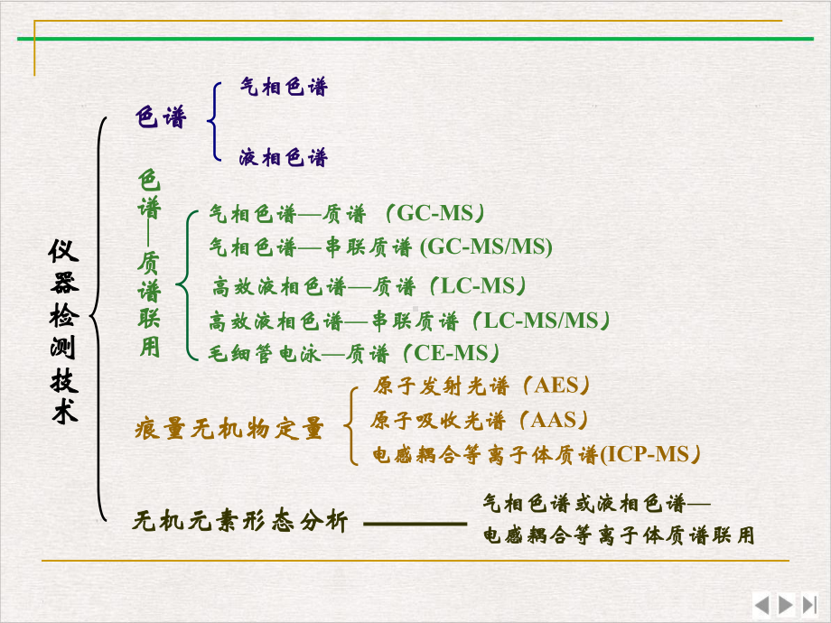 食品安全监测技术实用版课件.pptx_第3页