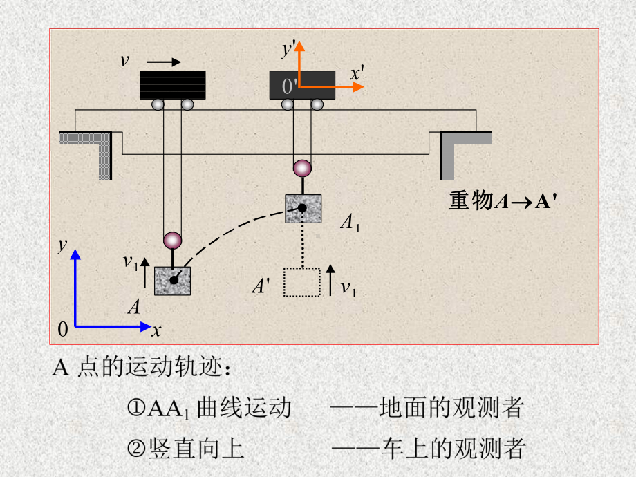 第七章点的合成运动课件.ppt_第3页