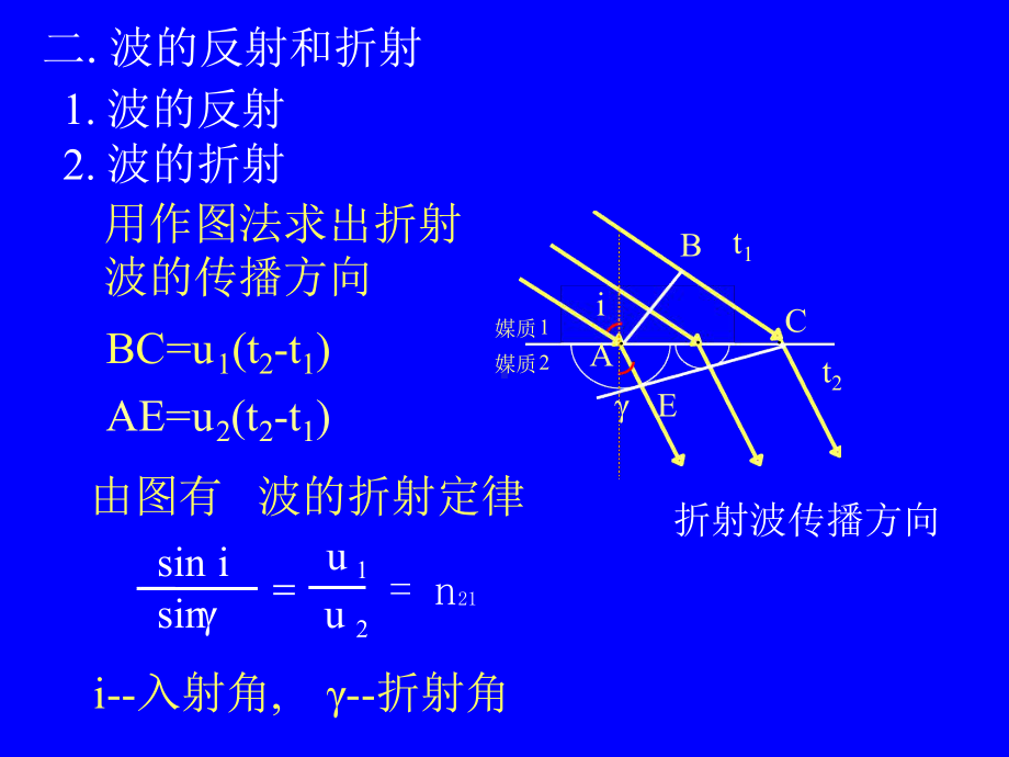 第十六讲振动与波动大物解读课件.ppt_第2页