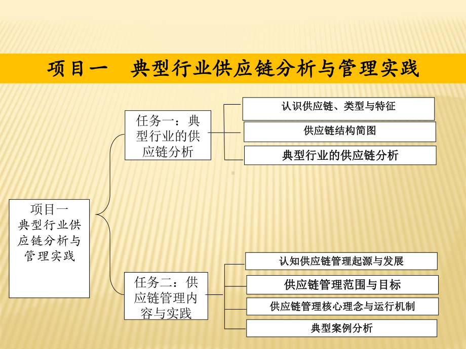 第一章-典型行业供应链分析与管理实践--(《供应链》课件).pptx_第1页