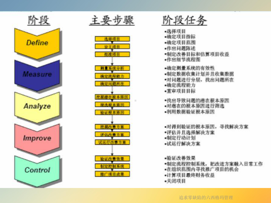 追求零缺陷的六西格玛管理课件.ppt_第3页