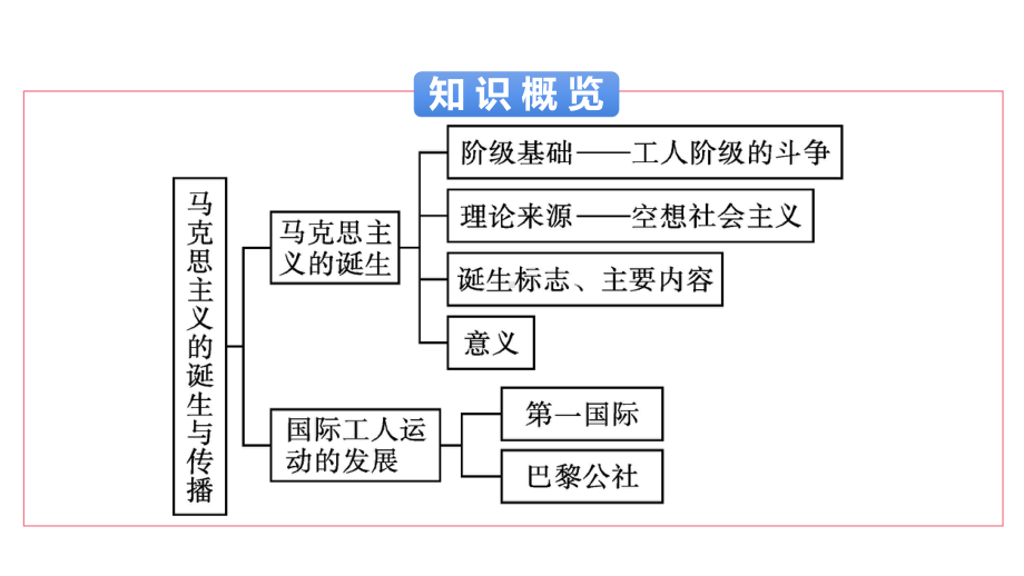 高中历史人教部编版必修中外历史纲要(下)课件：-马克思主义的诞生与传播.pptx_第3页