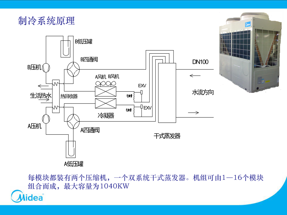 美的热回收风冷模块控制原理及功能介绍讲解课件.ppt_第3页