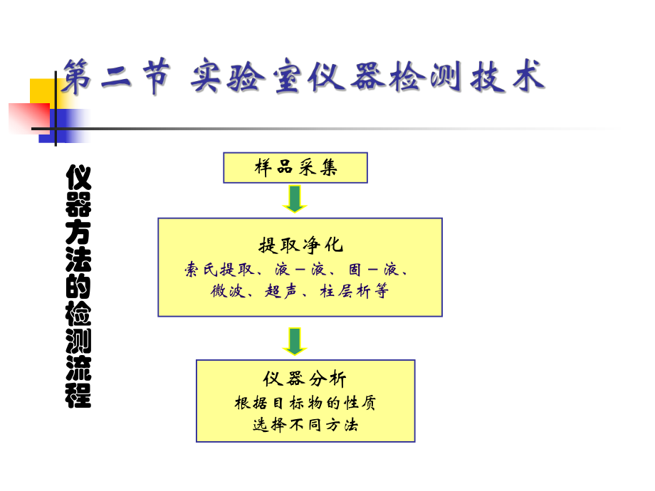 食品安全检测技术讲义课件.ppt_第3页