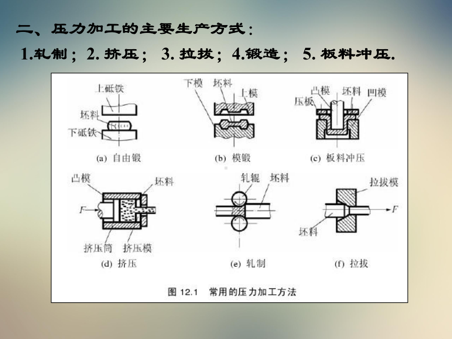 金属压力加工课件.pptx_第3页