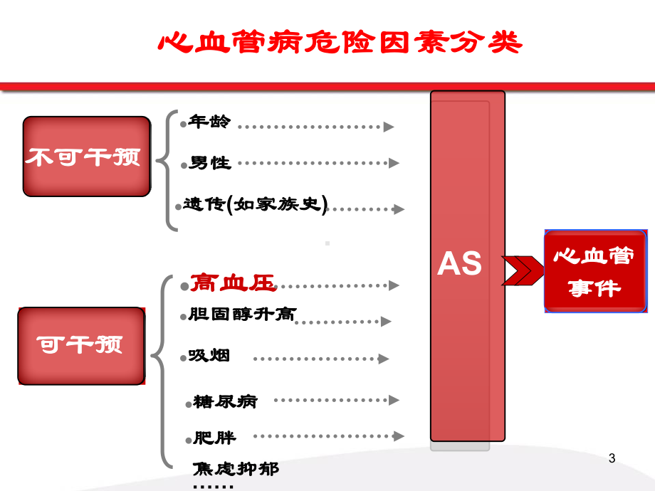 高血压综合管理新策略课件.ppt_第3页