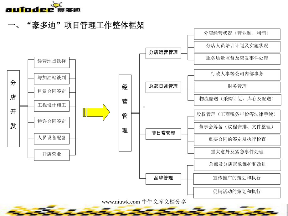 豪多迪项目管理模型课件.pptx_第3页