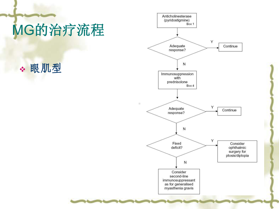 难治性重症肌无力诊断与处理-课件.ppt_第3页