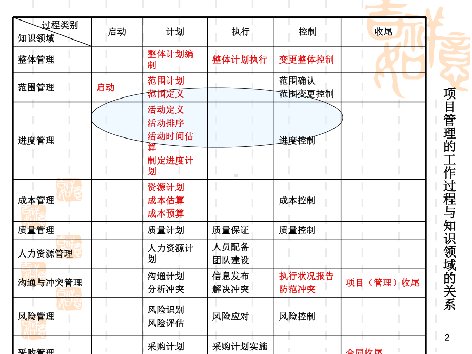 第五章-IT项目进度管理课件.ppt_第2页