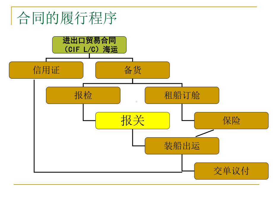 进出口货物的报关课件.ppt_第2页