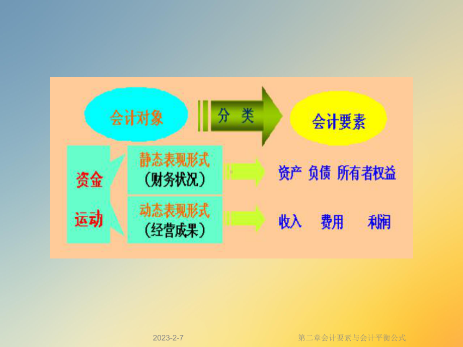 第二章会计要素与会计平衡公式课件.ppt_第3页