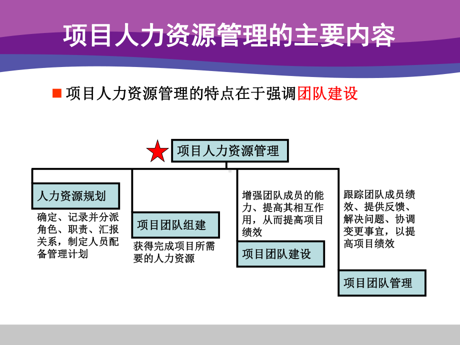 项目管理第9章项目人力资源管理课件.ppt_第3页