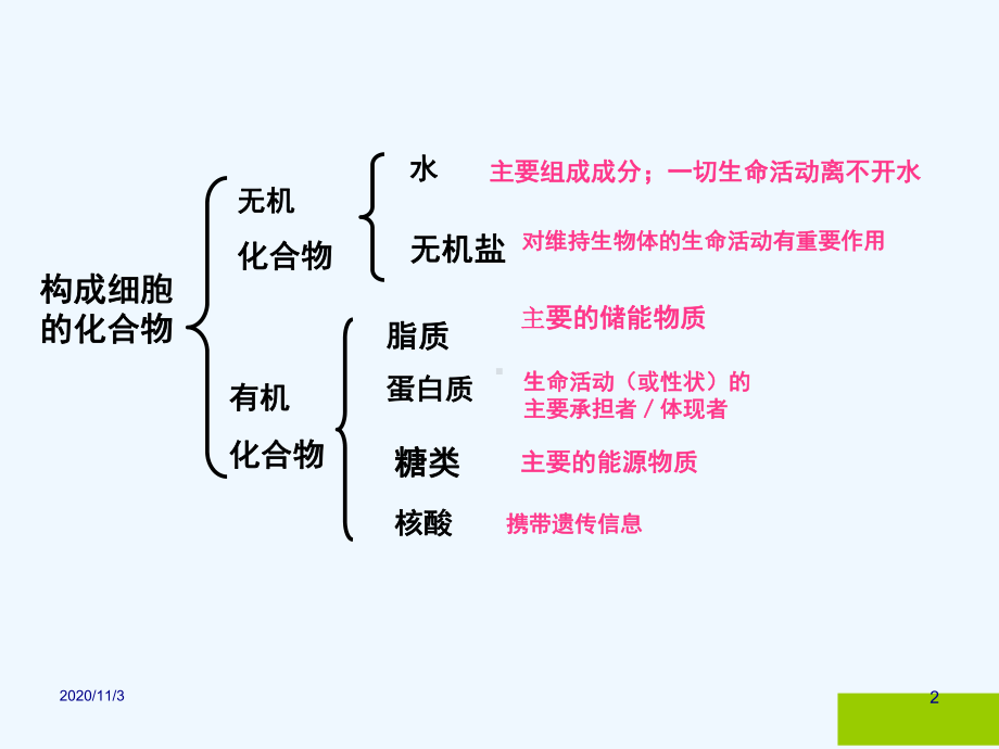 细胞中的元素和化合物无机物课件.ppt_第2页