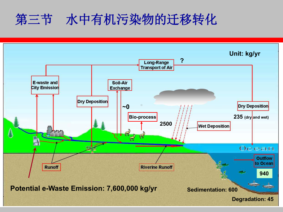 水中有机污染物的迁移转化课件.ppt_第3页