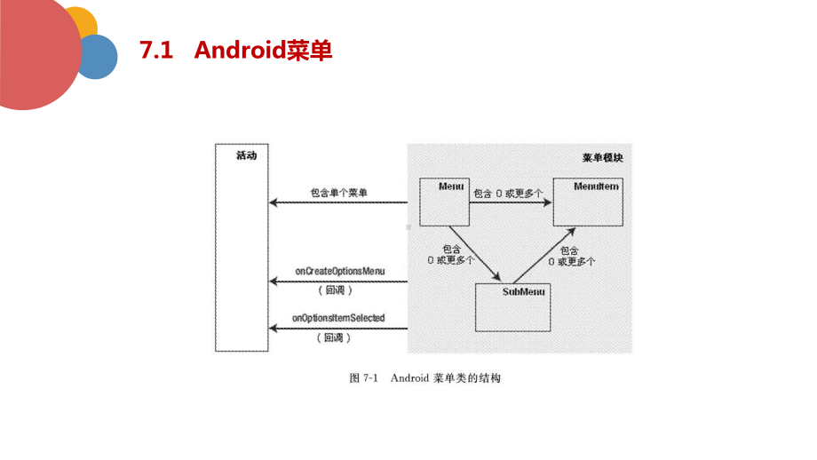 第7章-Android菜单和对话框课件.pptx_第3页