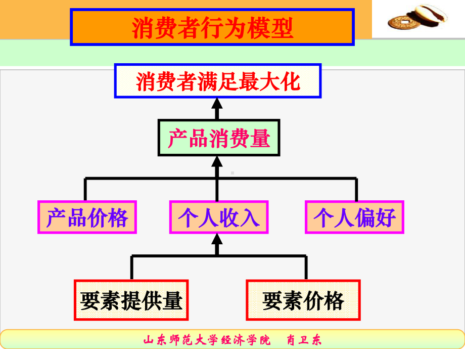 第3章需求的决定消费者行为理论课件.ppt_第3页