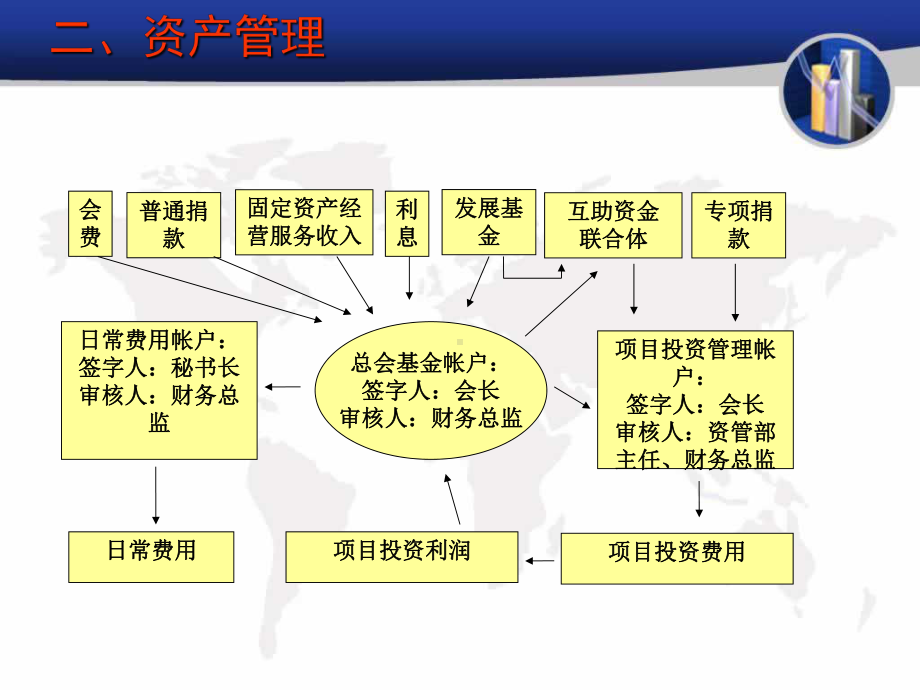 高凉冯氏宗亲会组织机构和资产管理2课件.ppt_第3页