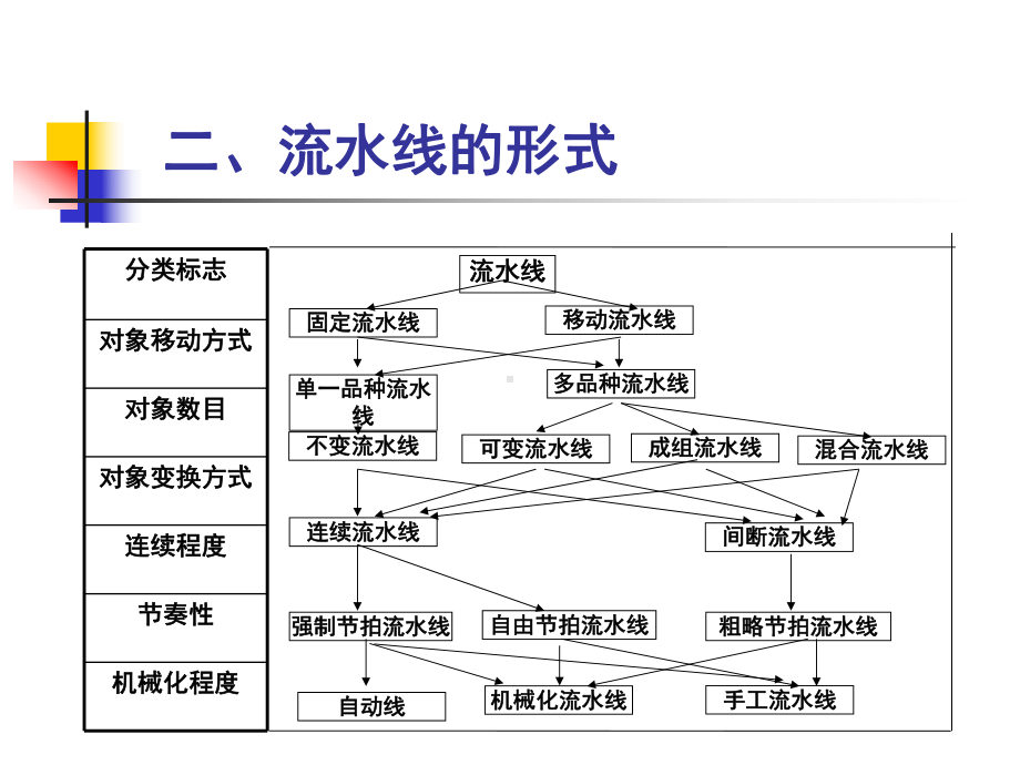 第4章流水生产线的设计课件.ppt_第3页