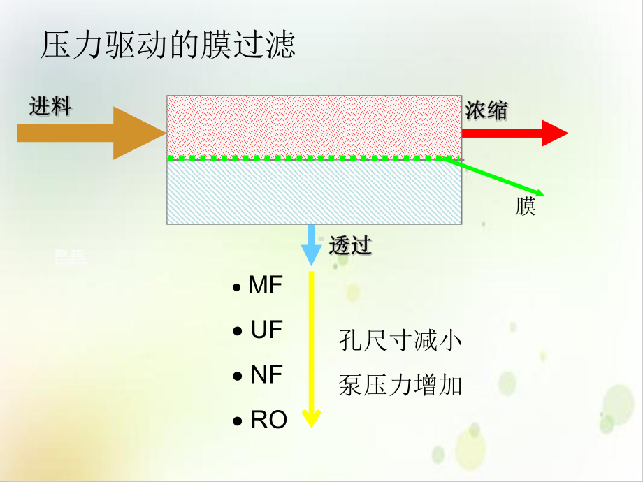 膜制造与分离组件培训课件.ppt_第3页