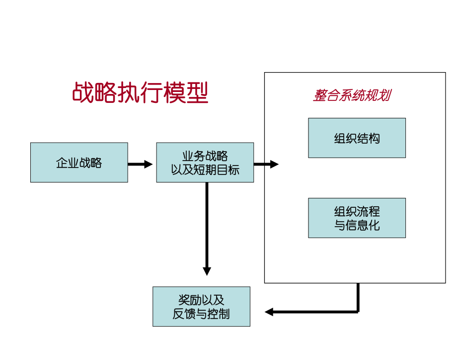 高级总裁研修班《战略执行模型》课件.ppt_第3页