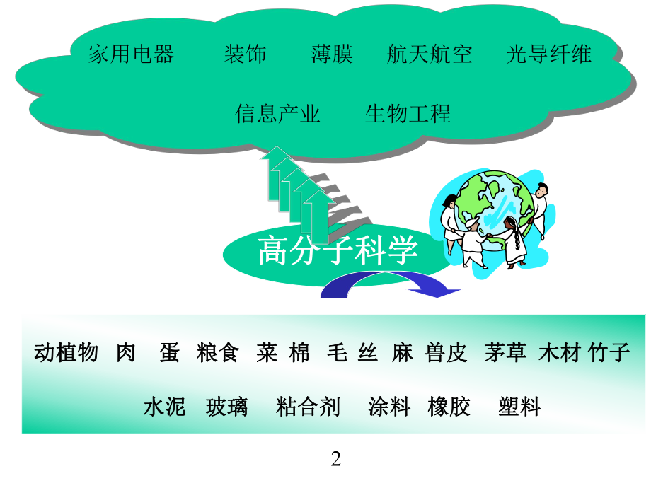 高分子材料基础知识课件.ppt_第2页